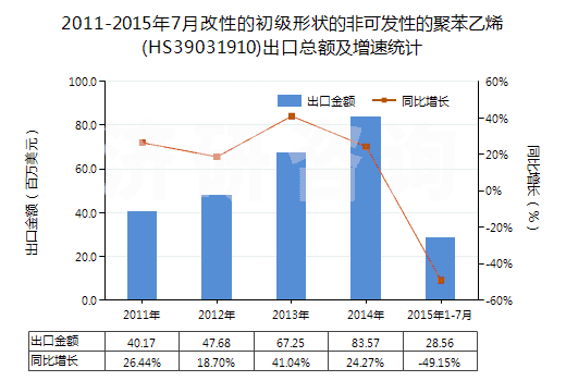 2011-2015年7月改性的初級形狀的非可發(fā)性的聚苯乙烯(HS39031910)出口總額及增速統(tǒng)計